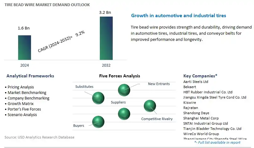 Tire Bead Wire Industry- Market Size, Share, Trends, Growth Outlook